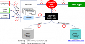 Maven Tutorial - Complete Project Management Tool