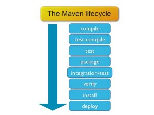 Introduction To Maven - What Is Maven (Build Tool)