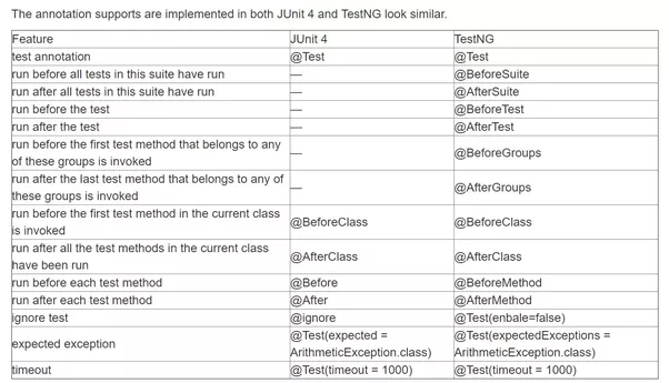 What Is Difference Between TestNG And JUnit?