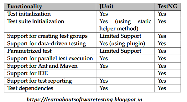 What Is Difference Between TestNG And JUnit?