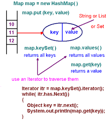Use of Map (Hashmap) with TestNG Dataprovider in Data Driven Testing.