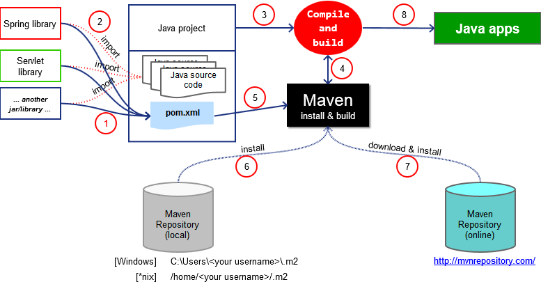 Maven Tutorial - Complete Project Management Tool